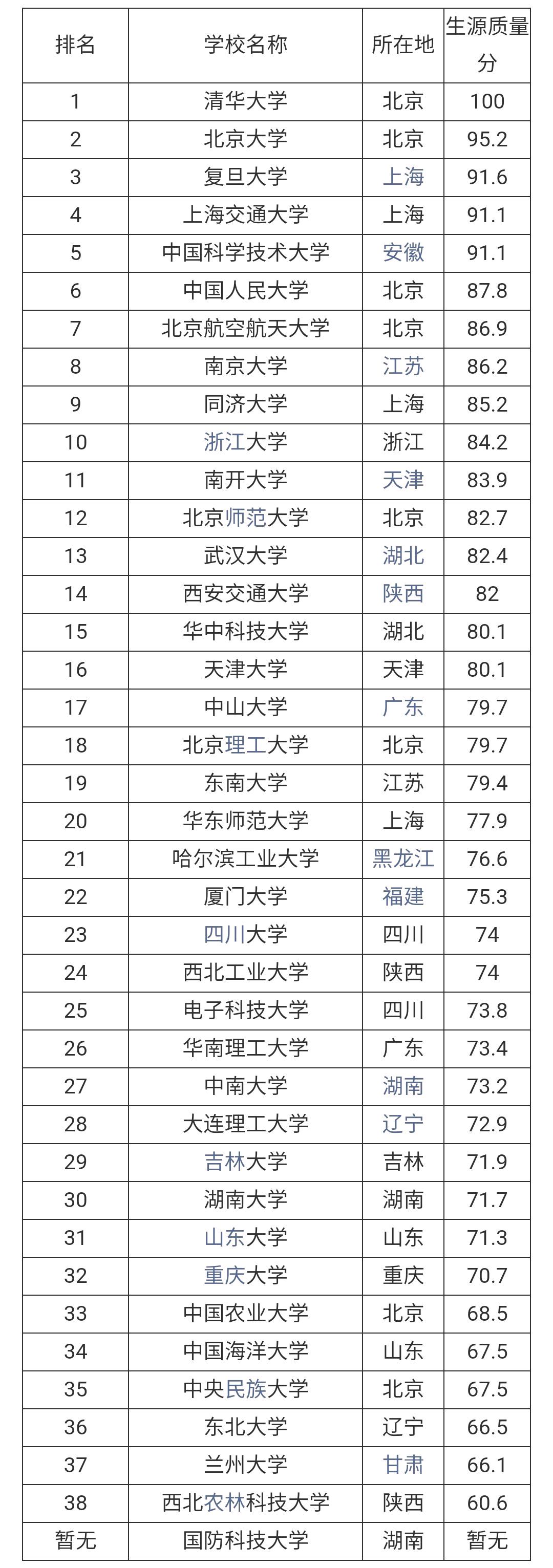 全国39所985大学的四个档次及其排名