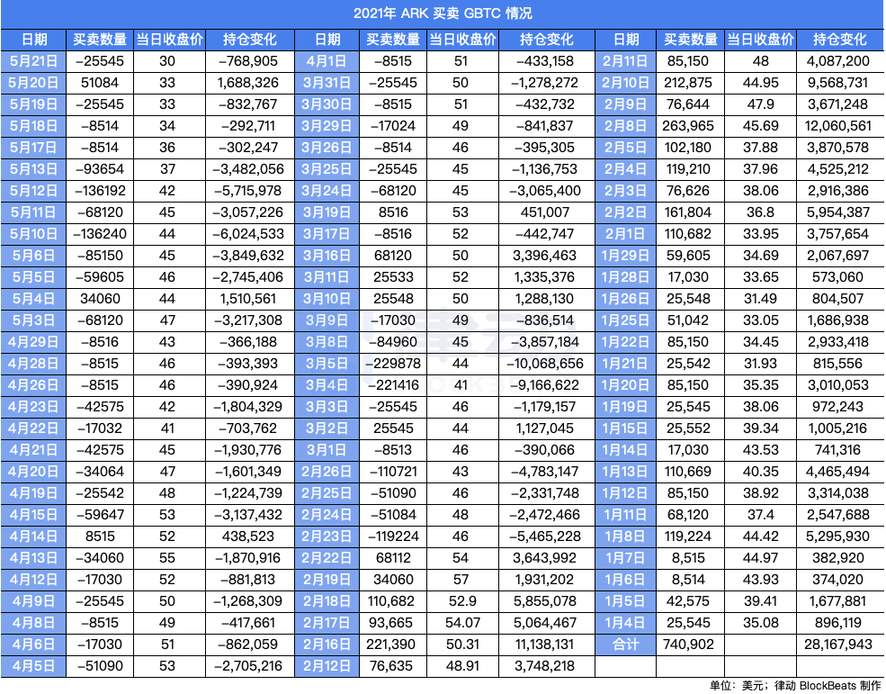 比特币腰斩 Ark亏600万美金 特斯拉接近成本价 6家上市公司亏7000万美金 币圈活动网