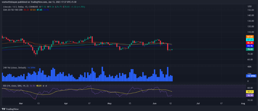 萊特幣價格預測:ltc 價格會暴漲嗎?