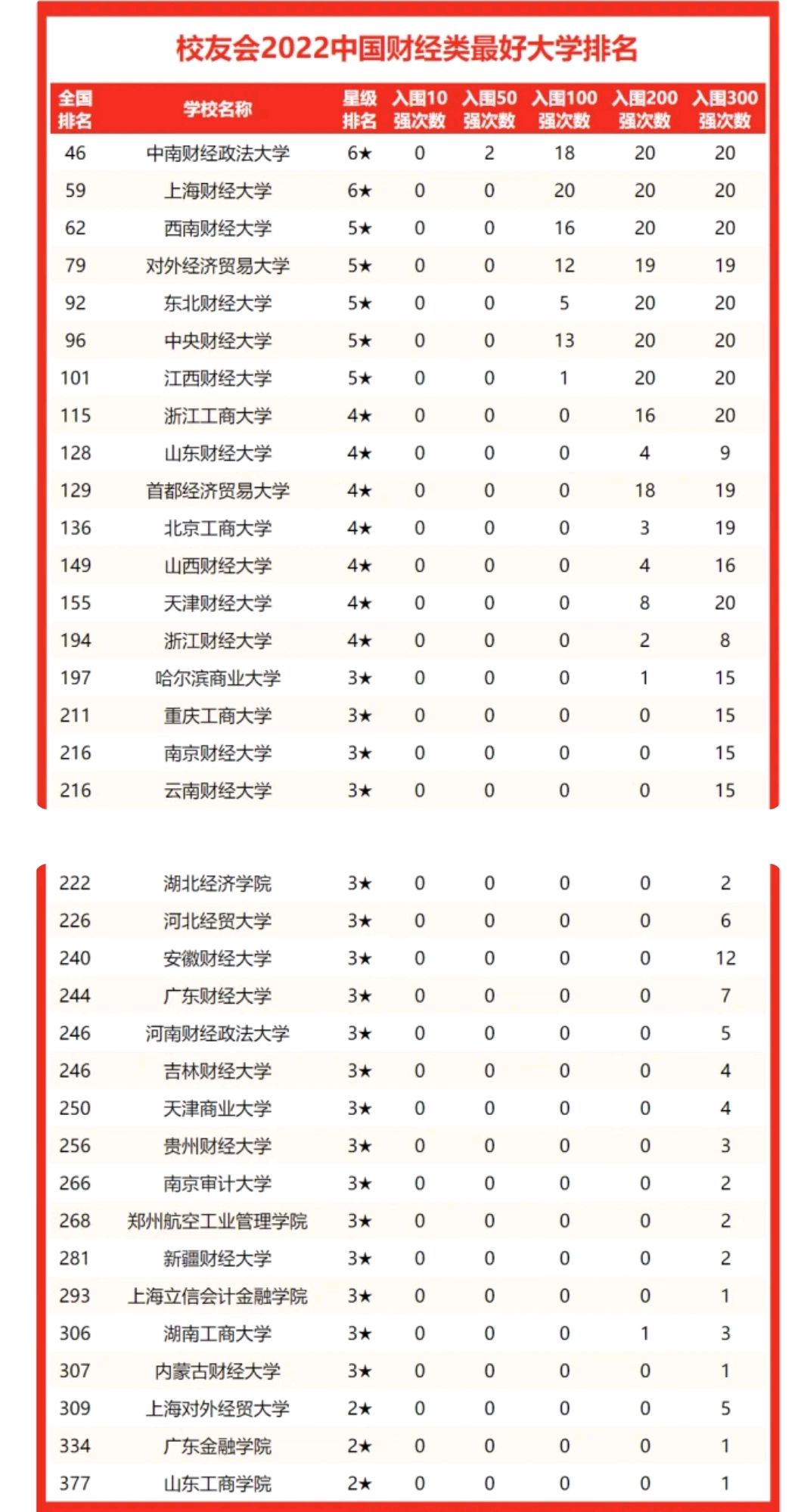 2022中国财经类大学排行榜(2022中国财经类大学排行榜最新)