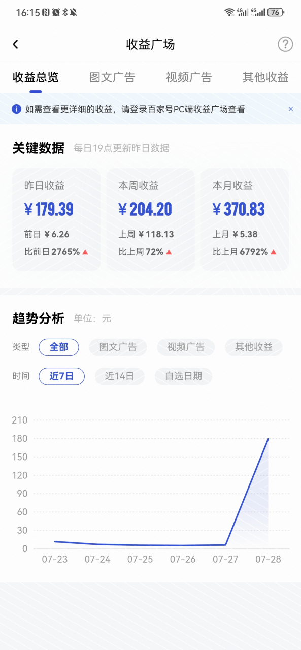 百家号收益# 我也晒晒百家号的收益,昨天一条短视频火了,播放量4屯 