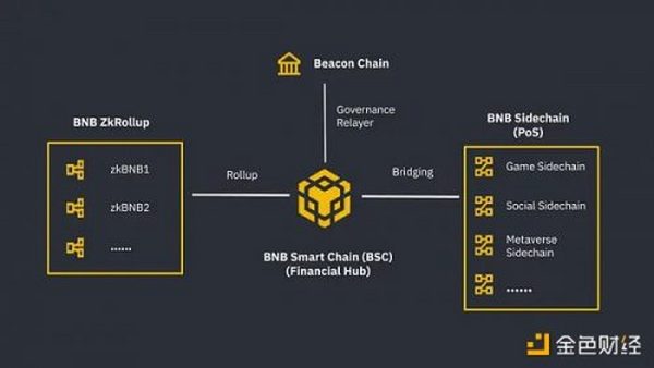 金色观察 | BNB链：一个不断发展的巨头