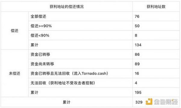 Nomad Bridge 被盗 过亿美元资产如今在哪？