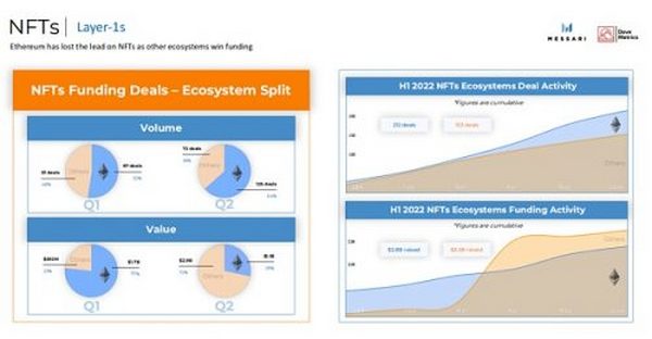 Messari 加密融资报告：上半年 303 亿美元的投资流向了哪里？