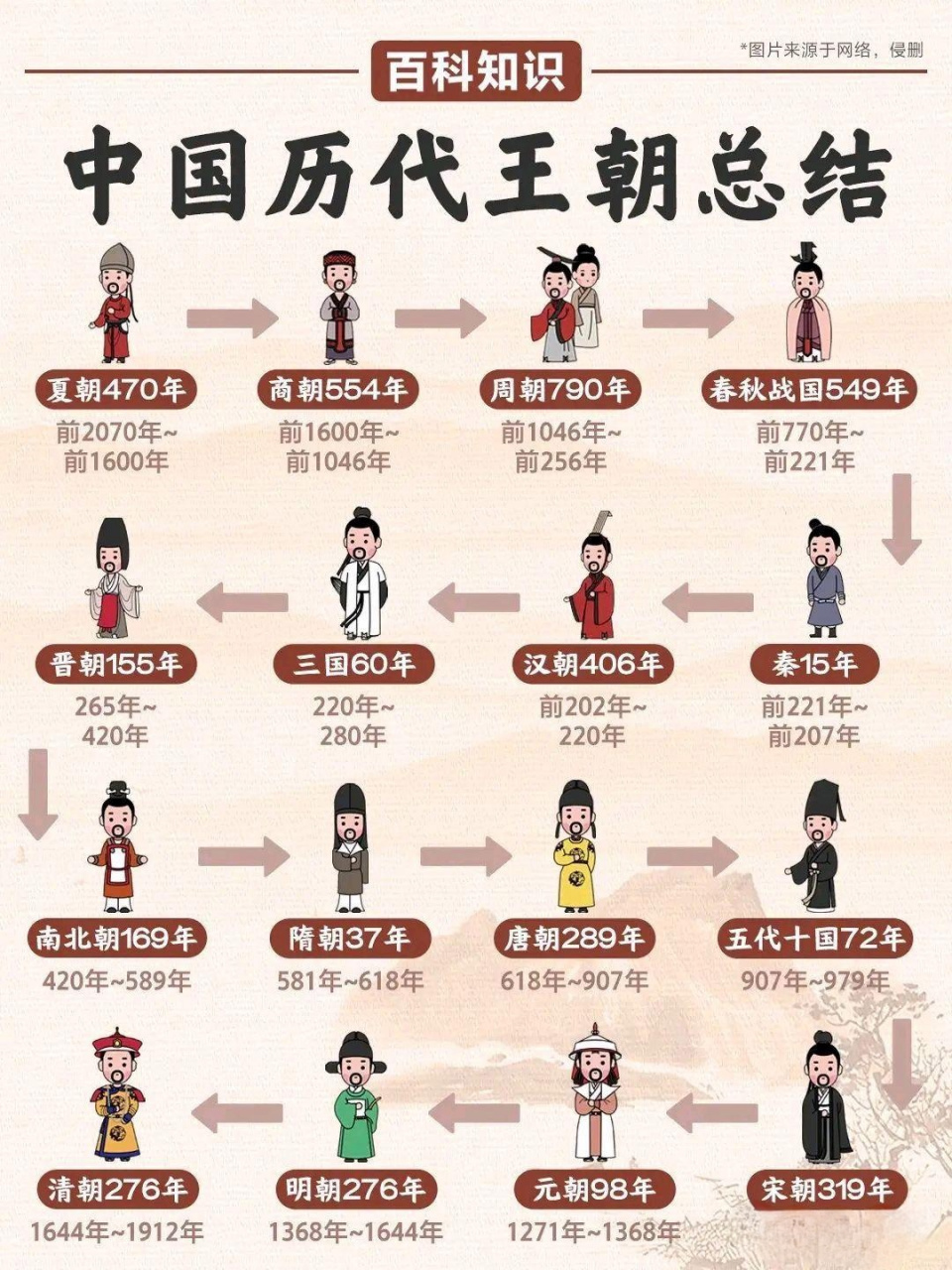 中国历代王朝总结!  #历史# #三分钟历史#