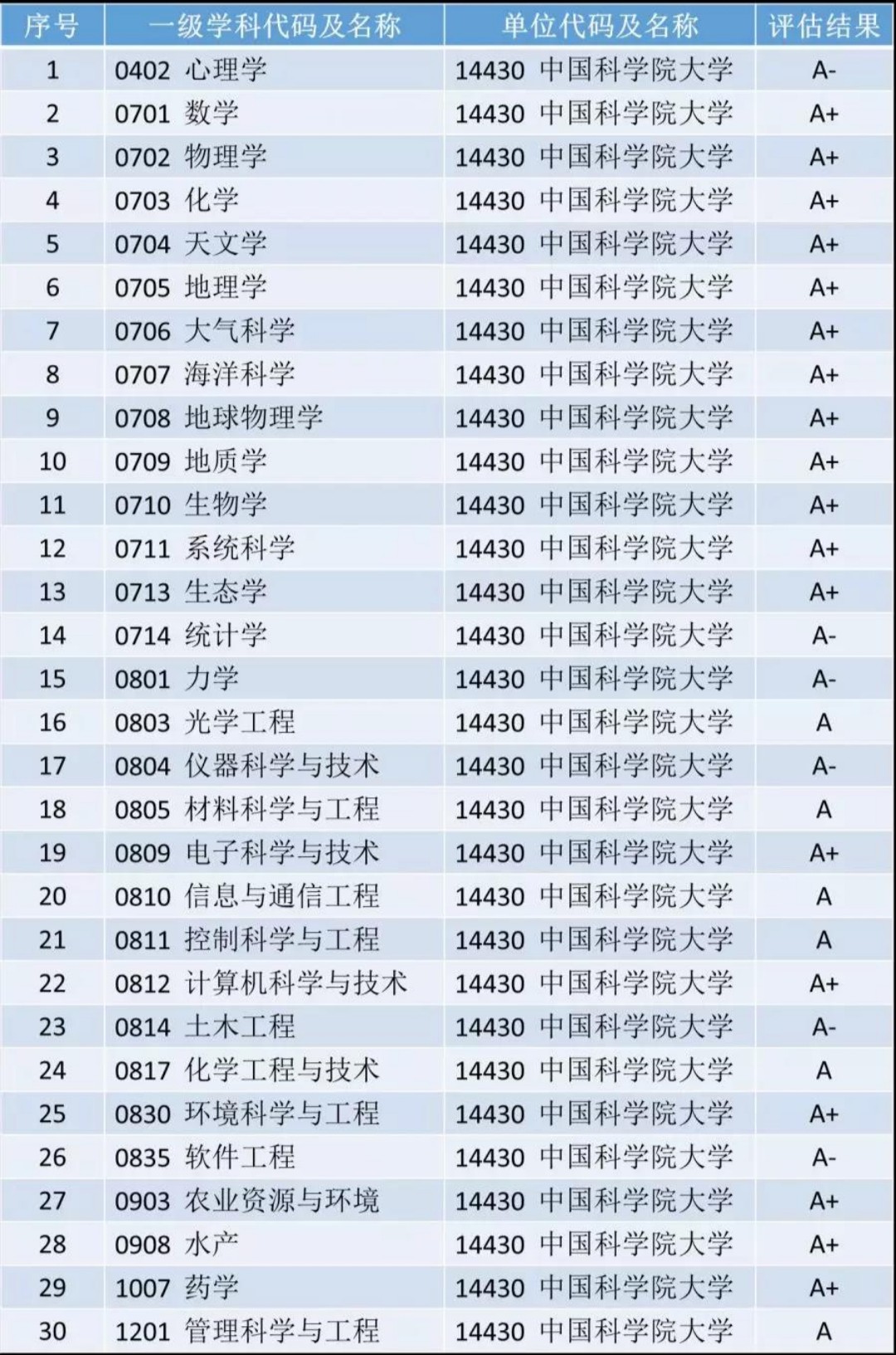 中國科學院大學a 學科數量竟然排名全國高校第三,一起來看看吧