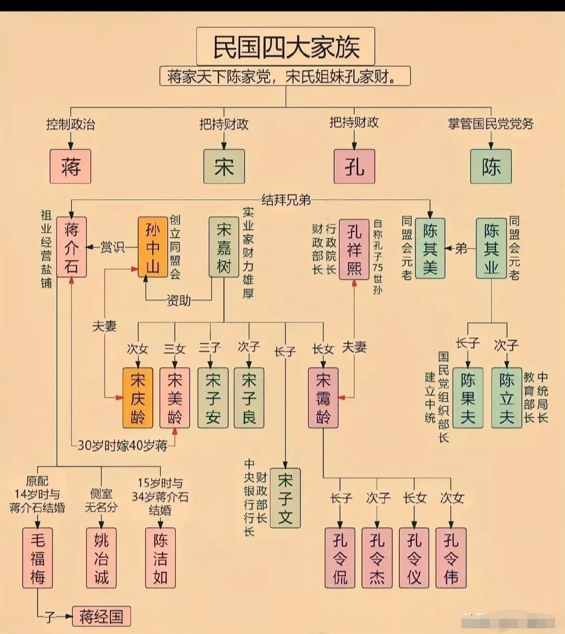概括了这四大家族在民国时期的基本地位,附上四大家族的关系人物图