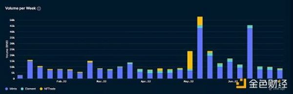 NFT 项目方如何处理筹集到的 ETH？