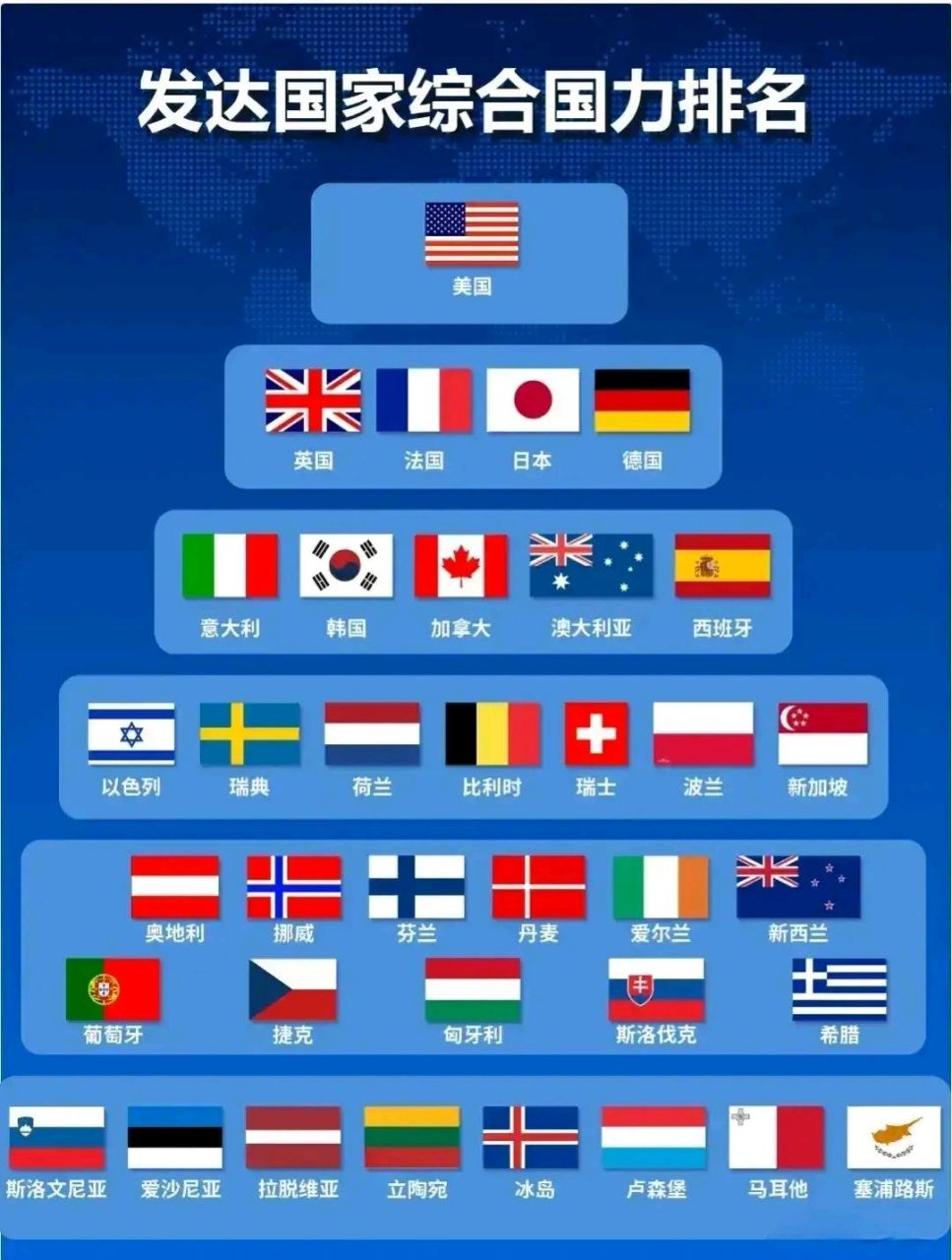 世界目前一共有37个发达国家.