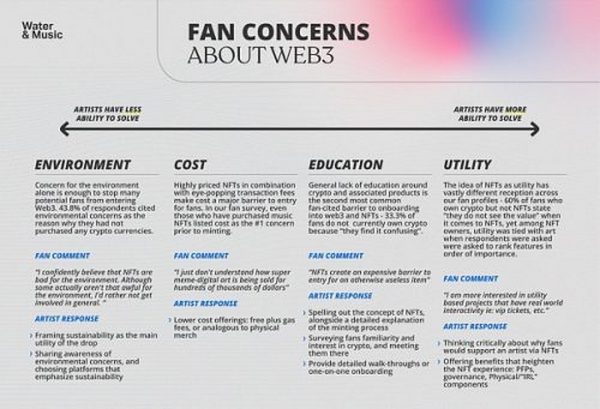 音乐行业专业人士对Web3的情绪和看法