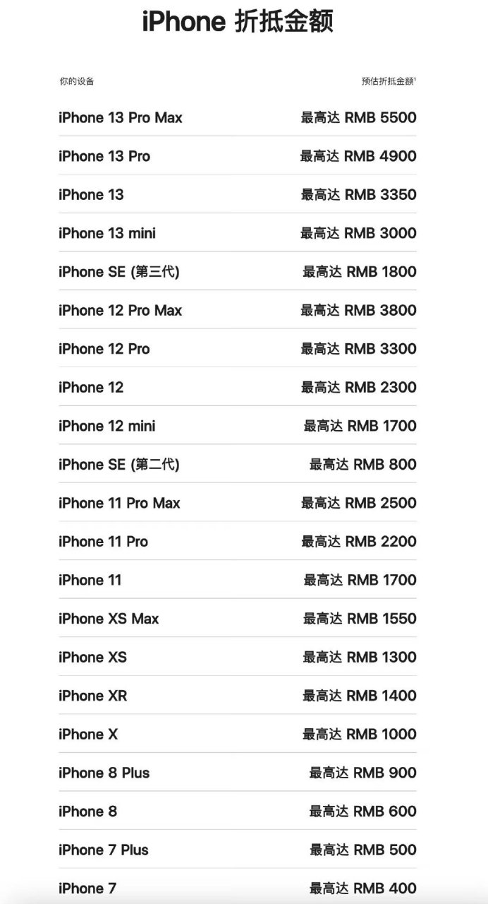 苹果以旧换新价格上调了,iphone15是不是要来了 你们的手机能回收多少