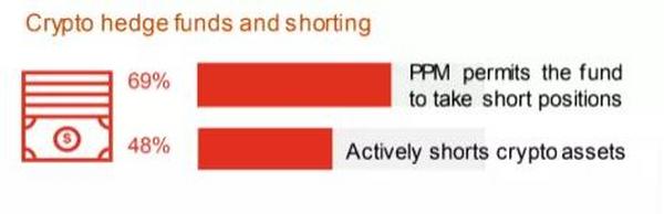 90%加密对冲基金投资者来自家财办公室和高净值人群|PWC报告