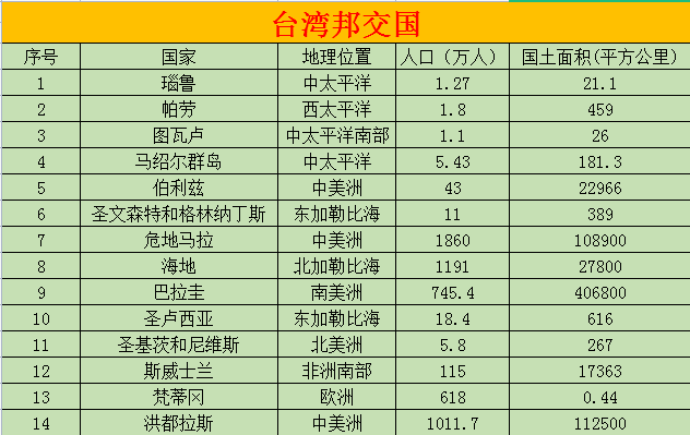 台湾还有多少"邦交国"