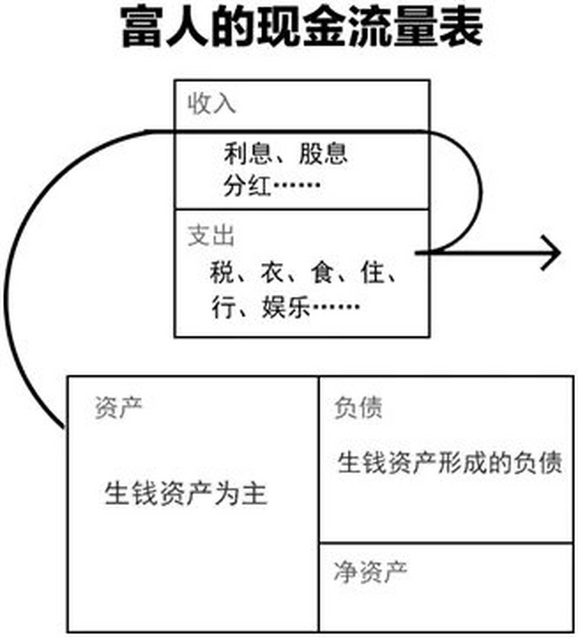 关于资产 三大资产:生钱资产,耗钱资产,懒资产 判断他们的关键是