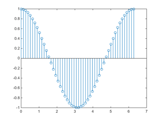 matlab绘制离散图指令stem案例