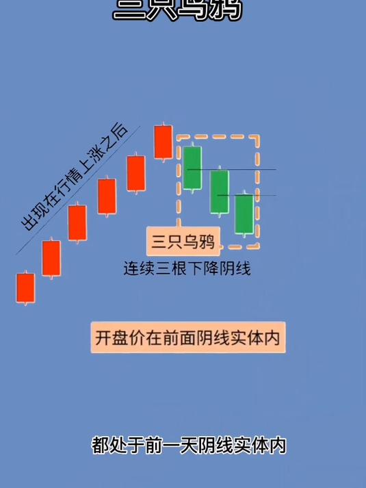 假三只乌鸦k线图图片