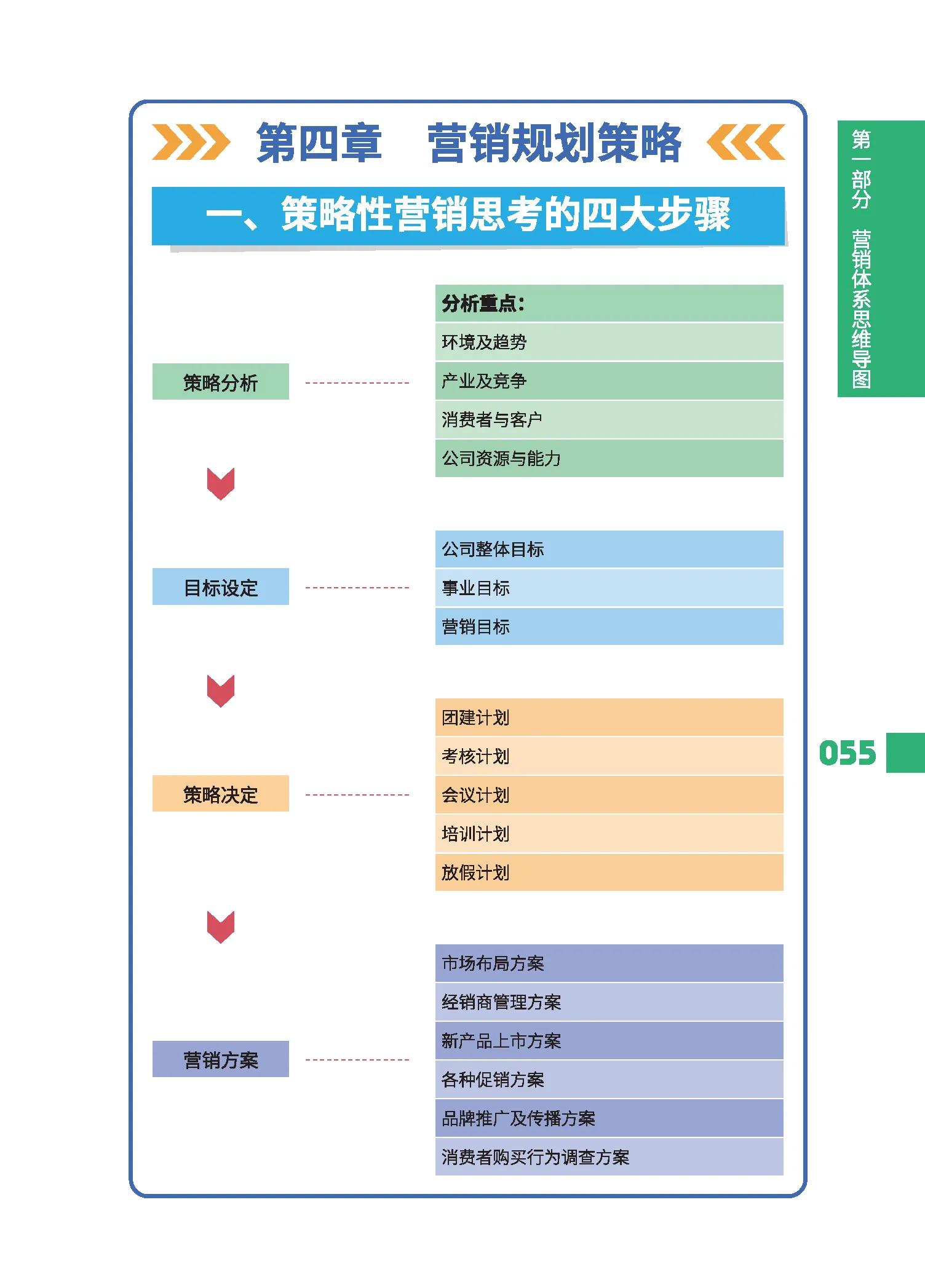 每日《营销思维导图》打卡 2023 08 19