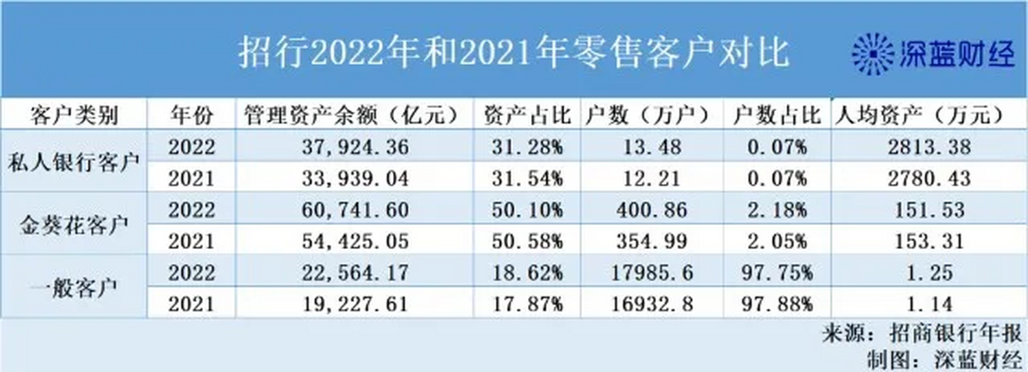 前段时间,招商银行公布了2022年财报.从这个财报上可以看出:0.