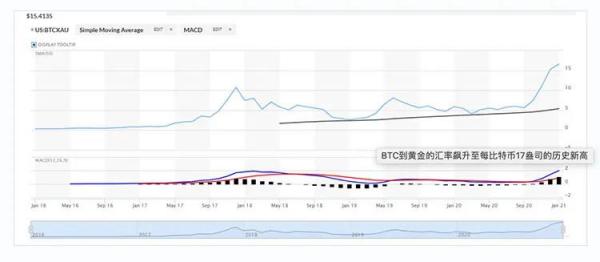 BTC兑黄金汇率升至新高，每比特币价值17盎司黄金