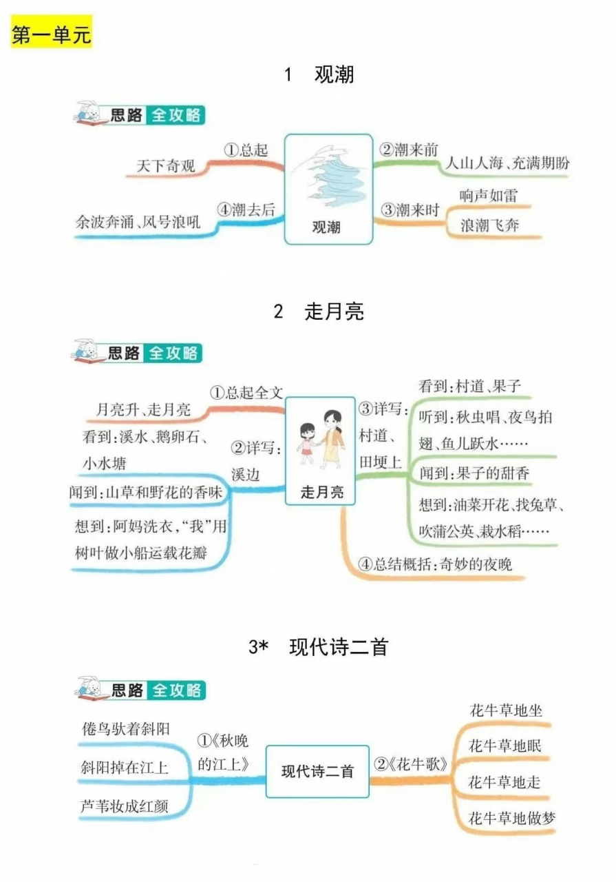 小学语文四年级上册思维导图(部编版),每一课都做了思维攻略,趁着暑假