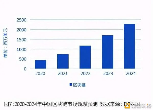 2020年全球区块链发展趋势报告：数据要素视角下的区块链新机遇