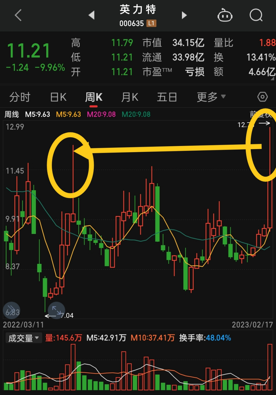 主力被套了,暴拉3个涨停板,突破前期套牢盘高点,任由散户疯狂出逃