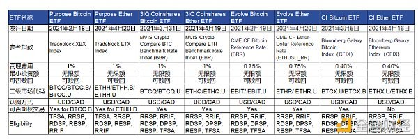 上线一月 香港加密 ETF 表现如何？反映出哪些市场信号？