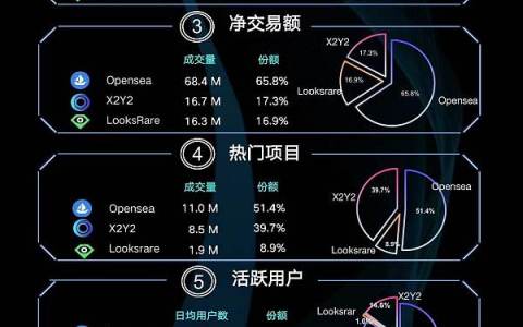 金色图览 | NFT交易市场TOP3周报（10.16 - 10.22）