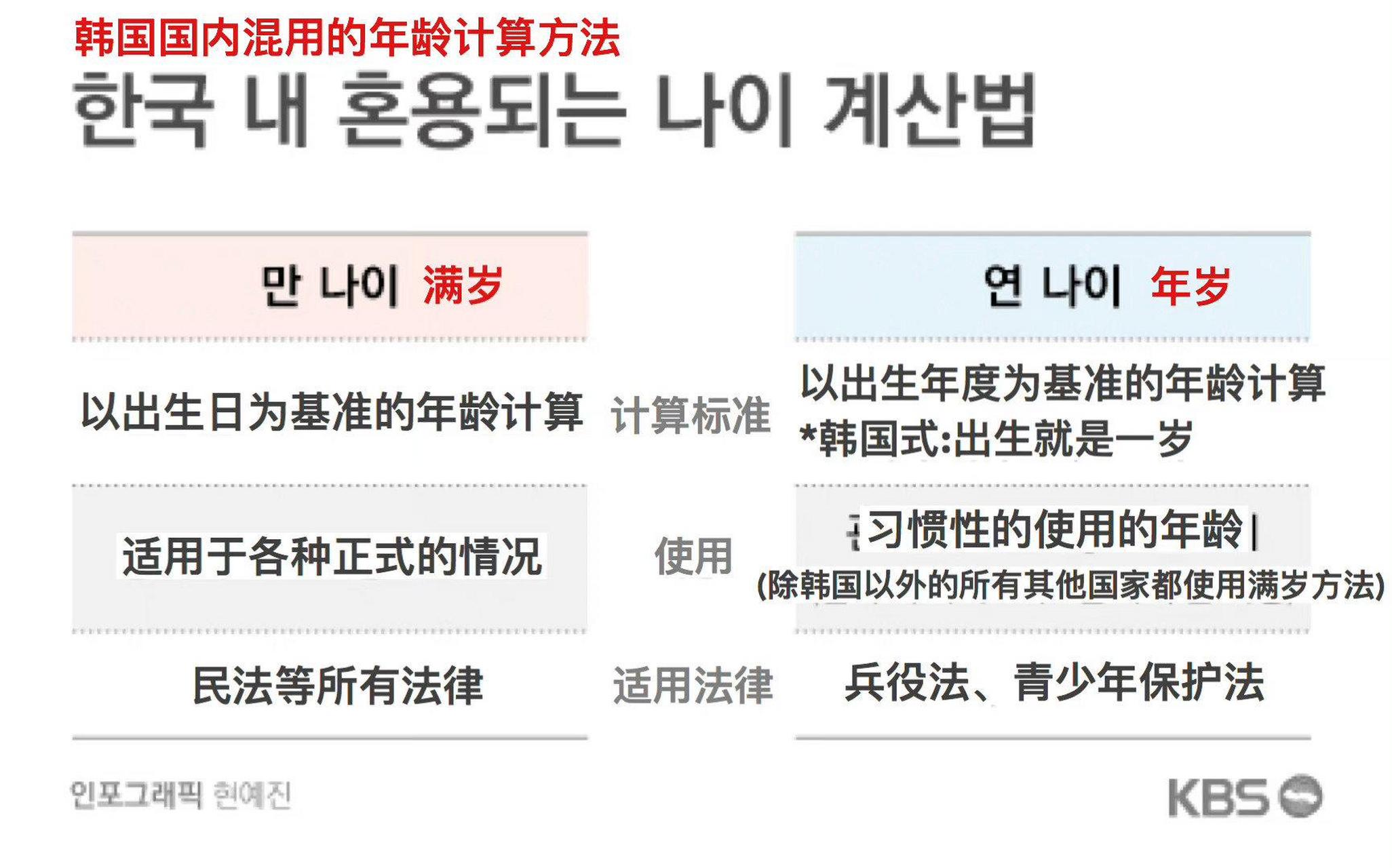韩国人将集体减龄一至两岁