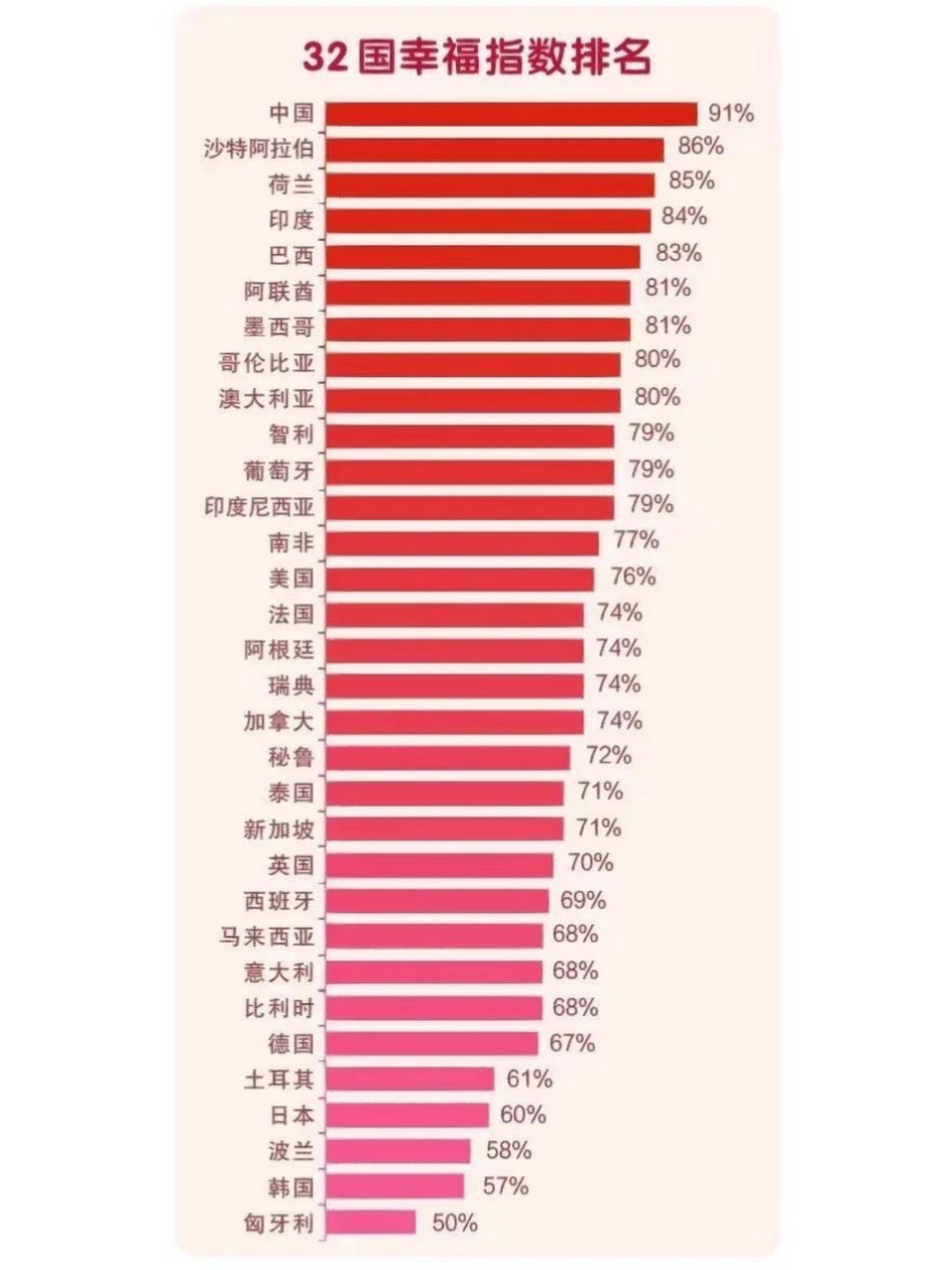 中国幸福指数位列世界第一