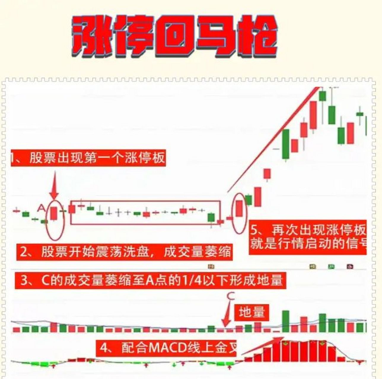 对于短线操作个人比较喜欢的是涨停板回马枪战法,今天把我的操作思路