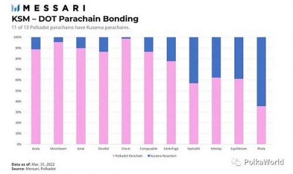 波卡 2022 一季度报告：平行链 Auction 后热度有所下降 但开发者活跃度高