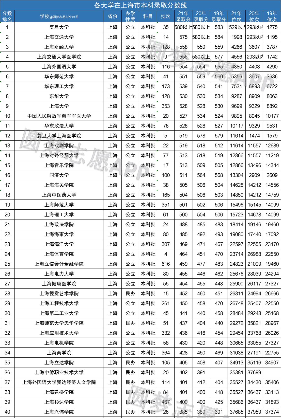 根据2019∽2021年高考录取分数线,整理出上海市各大学在上海市本地