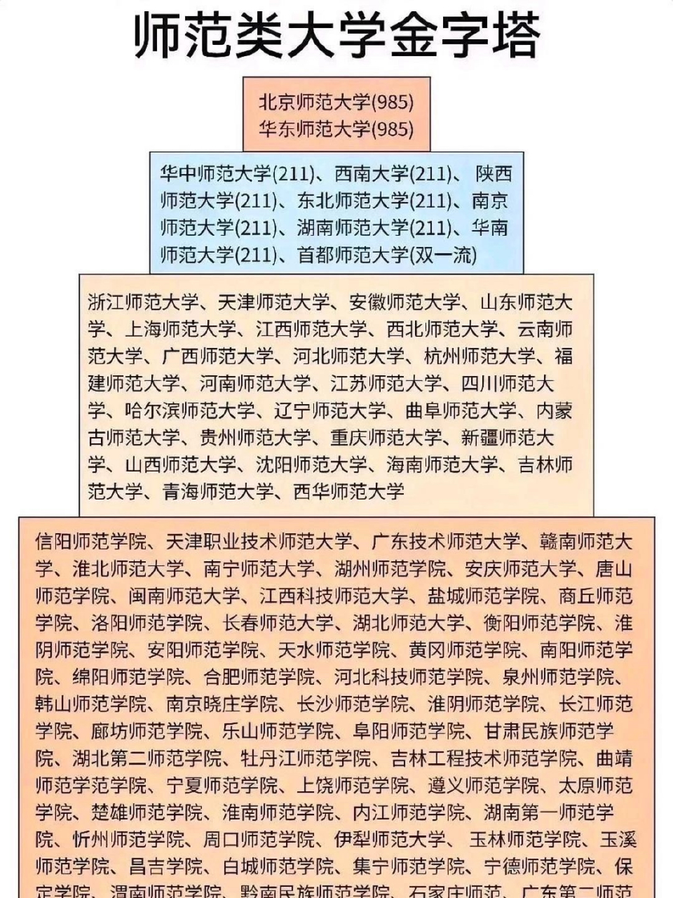 985,211的就不说了,双非院校的头号种子非福建师范莫属了.