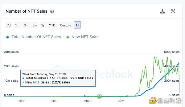 从链上数据踏入Web3：DAO逐步起势 NFT热度暂退