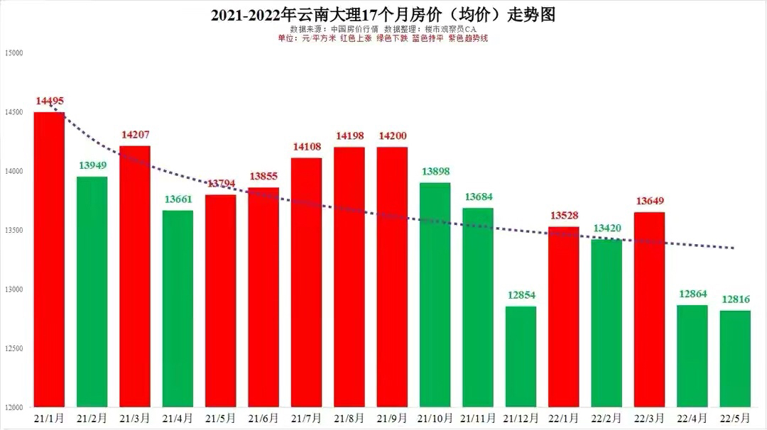 2021-2022年5月云南大理17个月房价走势分析