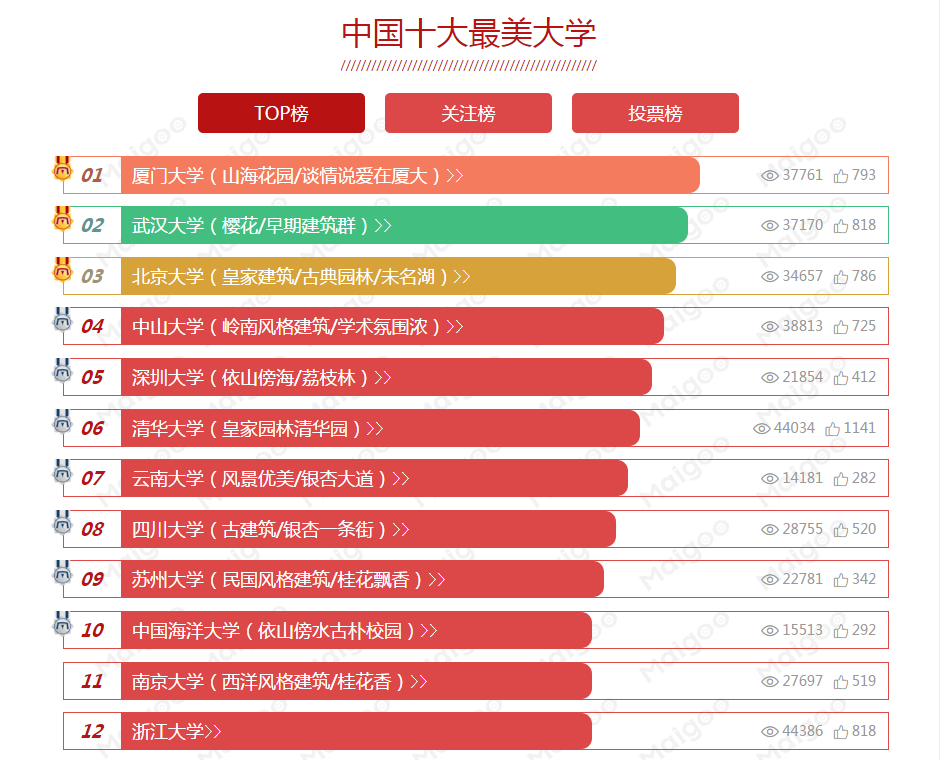 2020中國十大最美大學排行榜,你們學校上榜了嗎?