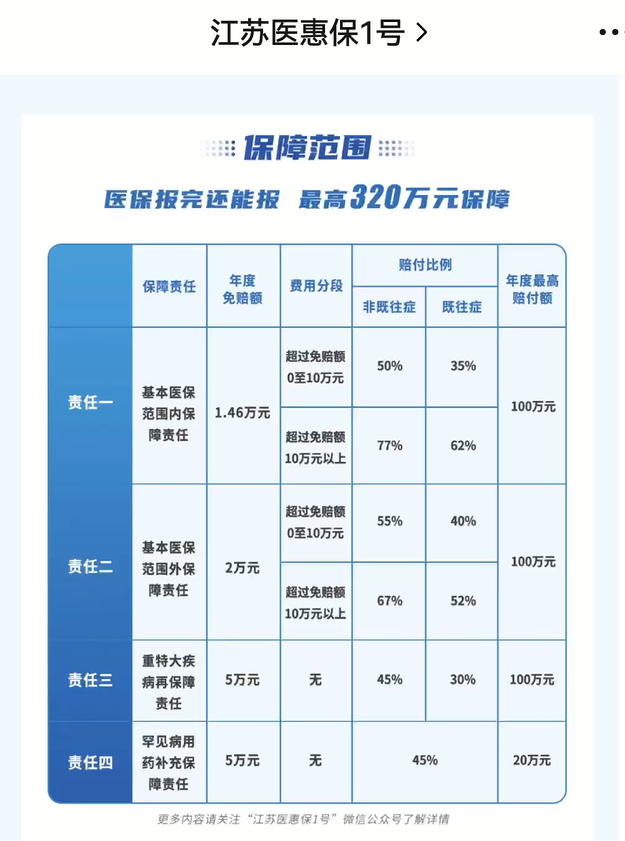 盐惠保和江苏医惠保哪个好?