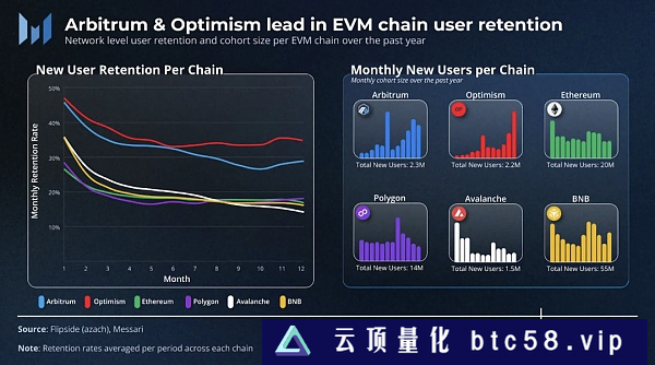 蓬勃发展的L2：Arbitrum Optimism等不同生态用户获取和留存策略分析