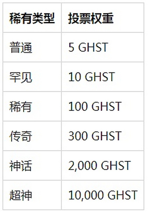 头等仓研报:NFT养成游戏 Aavegotchi 头等仓研报:NFT养成游戏 Aavegotchi