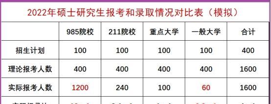 2023考研國家線上漲幾率小,三大原因解釋,