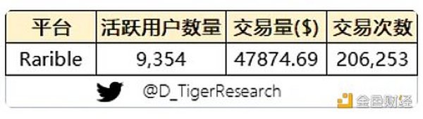 万字NFT市场报告 一起寻找下一个Opensea