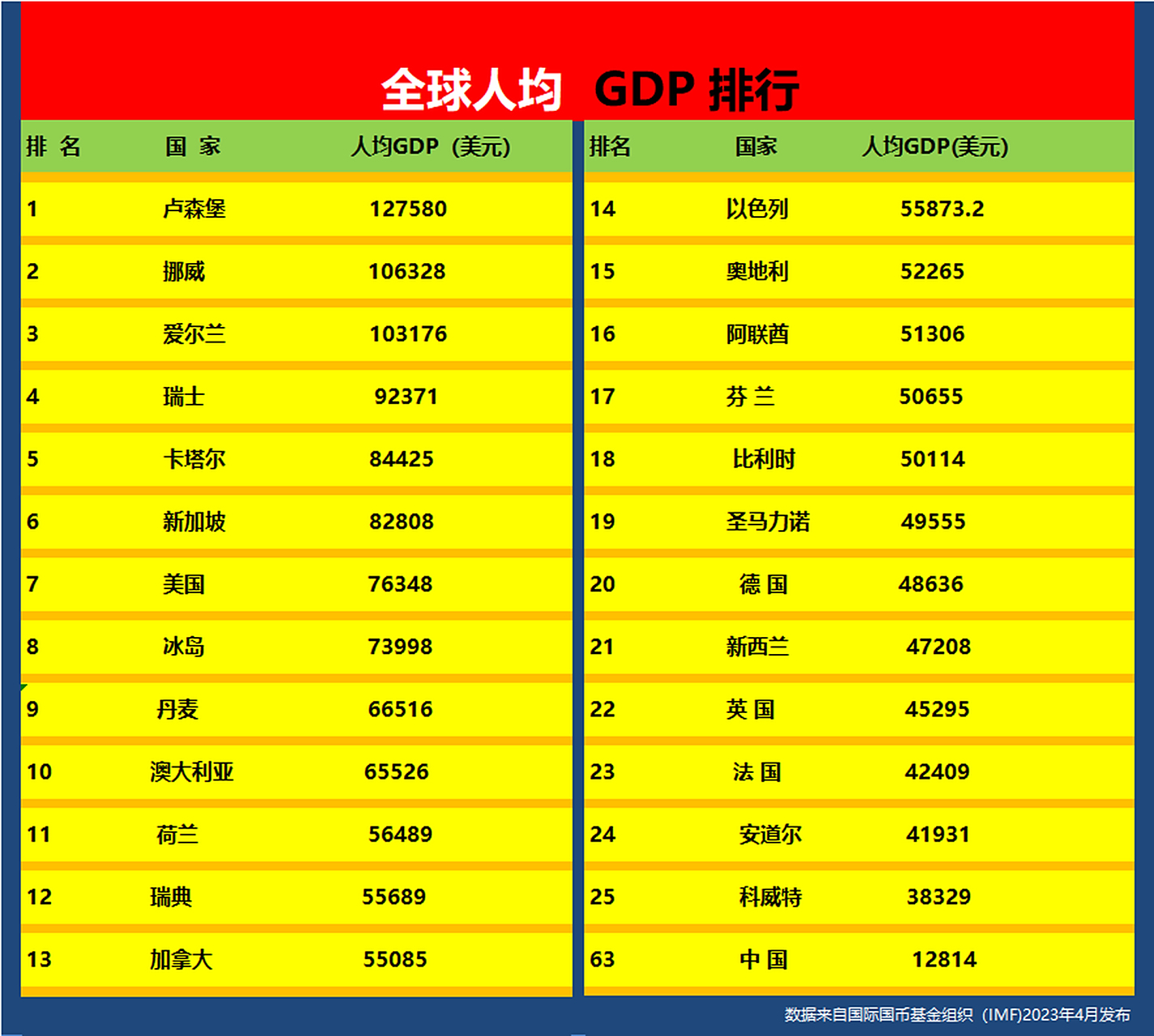 全球人均gdp排行,2023年4月份国际货币基金组织发布的