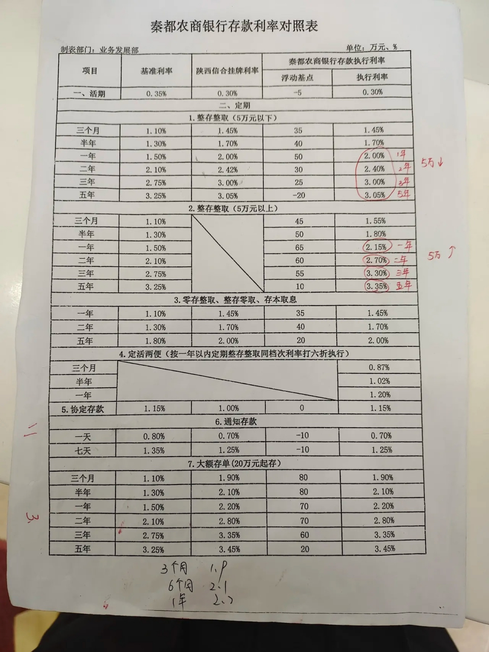 之前去了秦农和信合,相比之下,长安银行和秦农的利率高,但是秦农只有