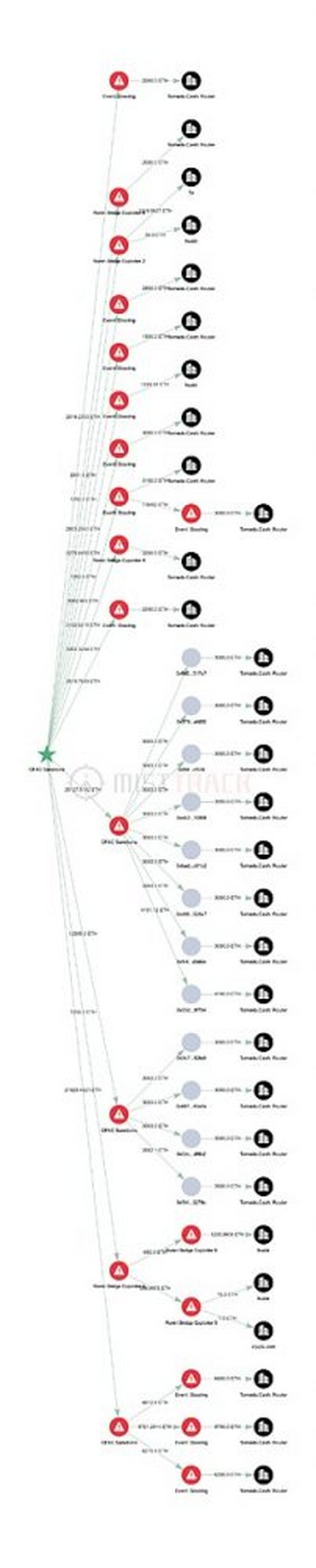 报告解读之 Ronin Network 安全事件及反洗钱分析