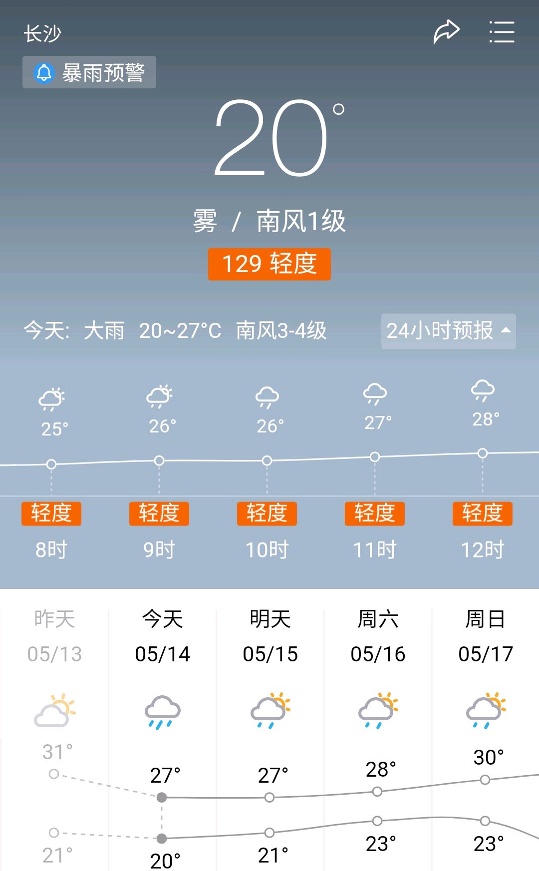 长沙:今日(5月14日)天气预报,今日大雨!