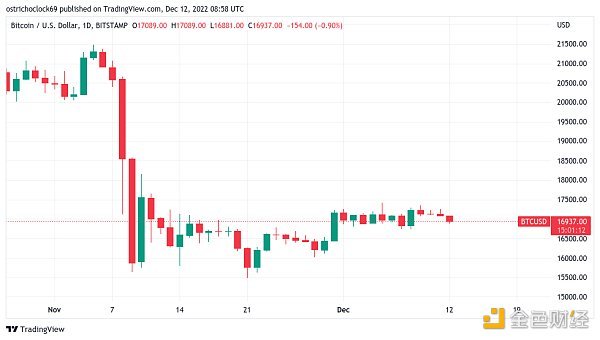 “今年最重要的一周”：本周关于比特币需要知道的 5 件事