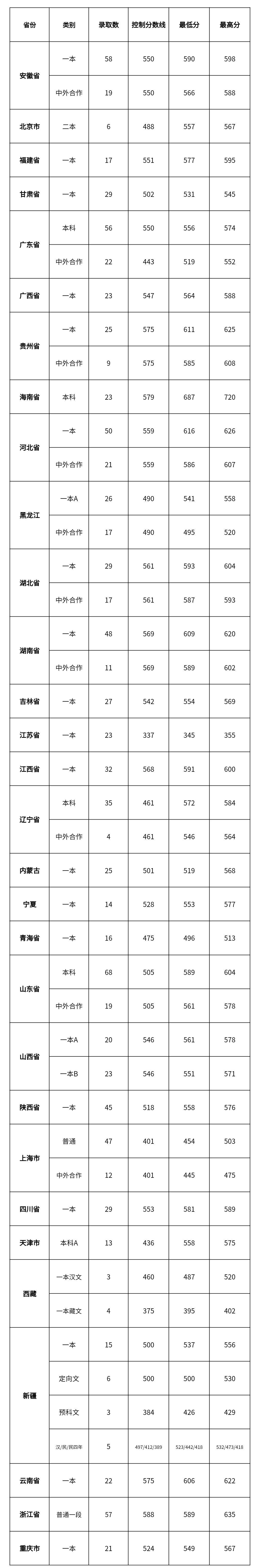 河南大学各批次,各省份往年录取分数线