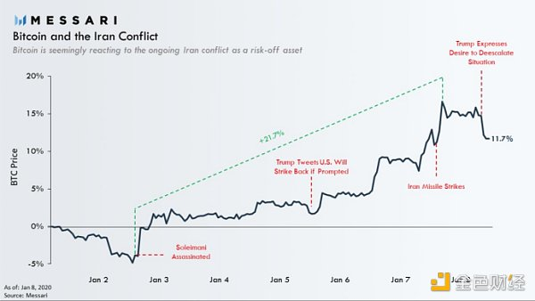 Messari：13图回顾比特币的2020年