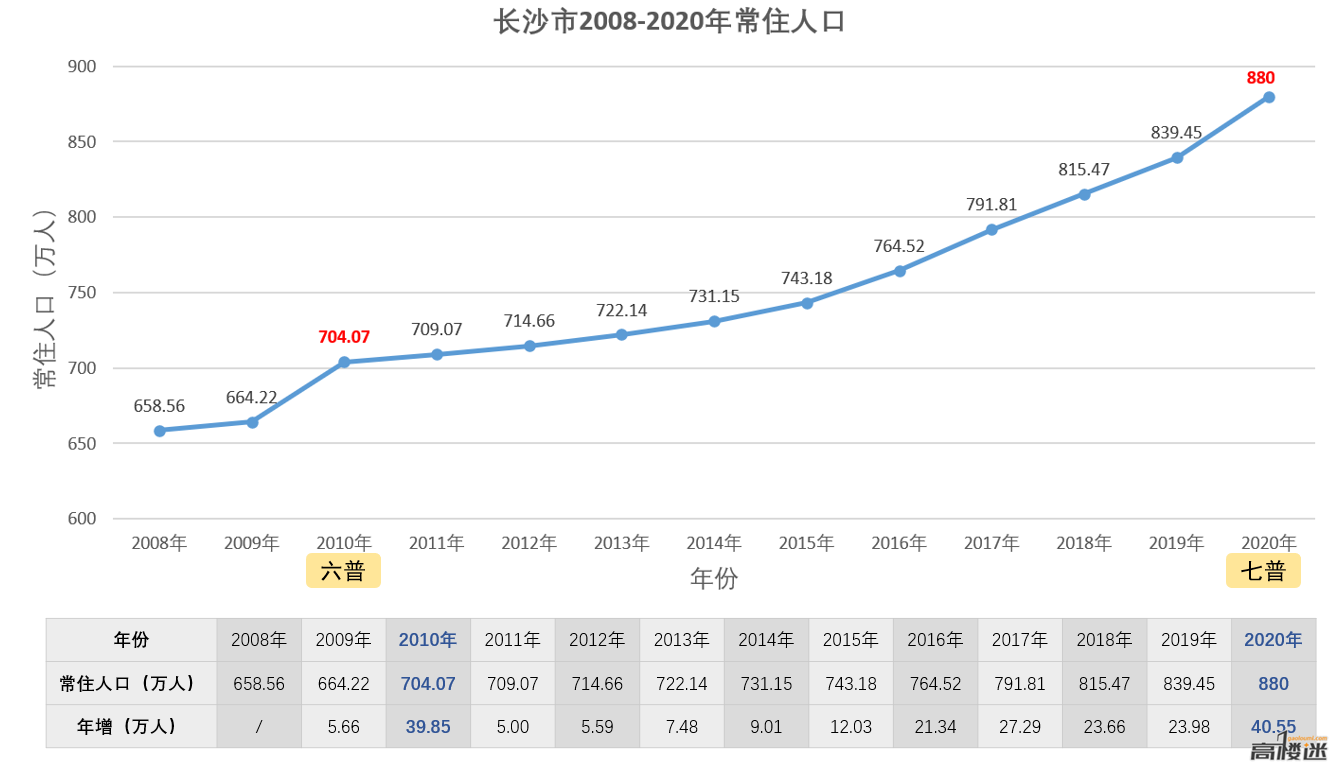 长沙常住人口数量变化,2016年后开始迅速增加,年均增长20万 !